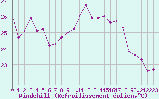 Courbe du refroidissement olien pour Ile Rousse (2B)