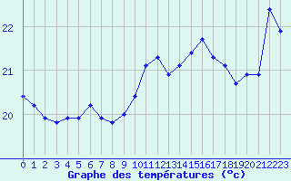 Courbe de tempratures pour Saint-Cyprien (66)