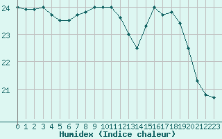 Courbe de l'humidex pour Le Touquet (62)