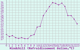 Courbe du refroidissement olien pour Dax (40)