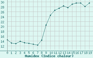 Courbe de l'humidex pour Mouilleron-le-Captif (85)