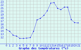 Courbe de tempratures pour Gjilan (Kosovo)