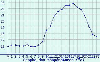 Courbe de tempratures pour Grenoble/St-Etienne-St-Geoirs (38)