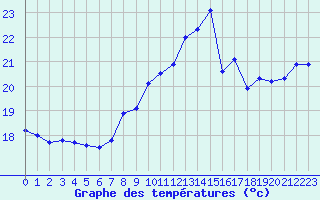 Courbe de tempratures pour Ile Rousse (2B)