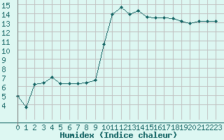 Courbe de l'humidex pour Auch (32)