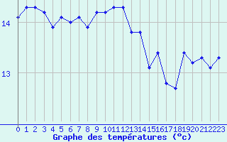 Courbe de tempratures pour Trgueux (22)