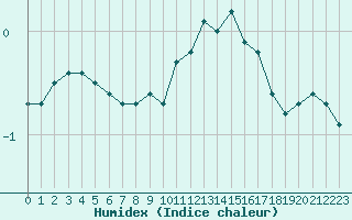 Courbe de l'humidex pour Champagne-sur-Seine (77)