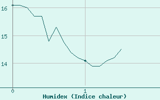 Courbe de l'humidex pour Waltenheim-sur-Zorn (67)