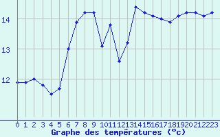 Courbe de tempratures pour Ste (34)