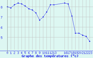 Courbe de tempratures pour Plussin (42)