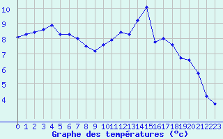 Courbe de tempratures pour Rochegude (26)