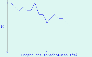 Courbe de tempratures pour Savigneux (42)