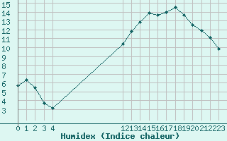 Courbe de l'humidex pour Herbault (41)