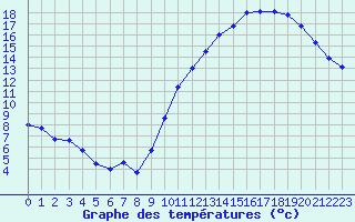 Courbe de tempratures pour Dax (40)