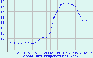 Courbe de tempratures pour Haegen (67)