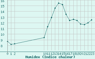 Courbe de l'humidex pour Bouligny (55)