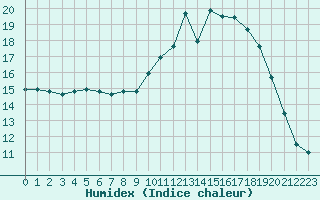 Courbe de l'humidex pour Ruffiac (47)