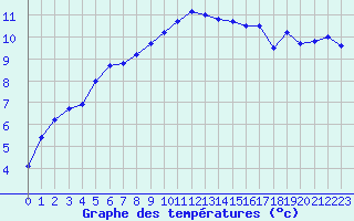 Courbe de tempratures pour Lannion (22)
