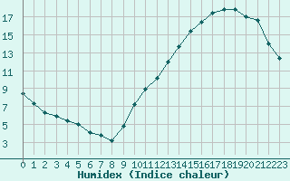 Courbe de l'humidex pour La Baeza (Esp)