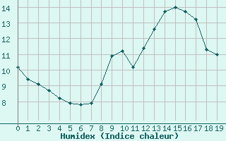 Courbe de l'humidex pour Remich (Lu)