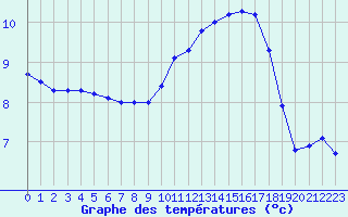 Courbe de tempratures pour Amur (79)