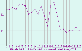 Courbe du refroidissement olien pour Courcelles (Be)