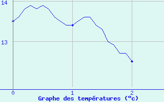 Courbe de tempratures pour Aulnois-sous-Laon (02)