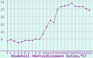 Courbe du refroidissement olien pour Epinal (88)
