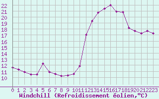Courbe du refroidissement olien pour Fameck (57)