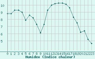 Courbe de l'humidex pour Luc-sur-Orbieu (11)