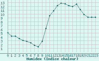 Courbe de l'humidex pour Forceville (80)