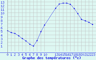 Courbe de tempratures pour Sgur-le-Chteau (19)