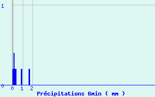 Diagramme des prcipitations pour Ebersheim (67)