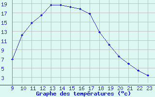 Courbe de tempratures pour Pertuis - Le Farigoulier (84)