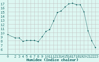 Courbe de l'humidex pour Bannay (18)