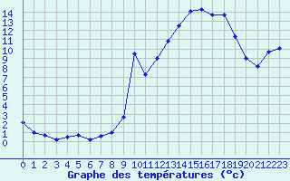 Courbe de tempratures pour Hohrod (68)