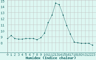 Courbe de l'humidex pour Eu (76)