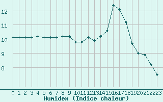 Courbe de l'humidex pour Boulogne (62)