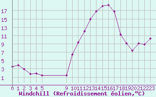 Courbe du refroidissement olien pour Besson - Chassignolles (03)