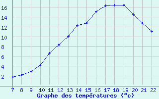 Courbe de tempratures pour Doissat (24)