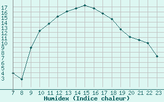 Courbe de l'humidex pour Pertuis - Le Farigoulier (84)