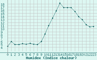 Courbe de l'humidex pour Saint-Brevin (44)