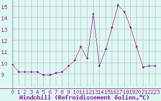 Courbe du refroidissement olien pour Chteau-Chinon (58)