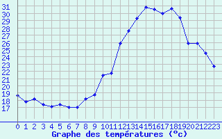 Courbe de tempratures pour Dax (40)