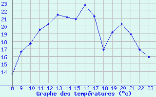 Courbe de tempratures pour Valence d