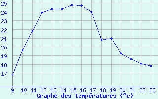 Courbe de tempratures pour Als (30)