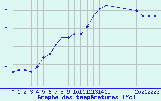 Courbe de tempratures pour L