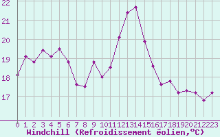 Courbe du refroidissement olien pour Cap Bar (66)