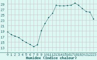 Courbe de l'humidex pour Champagne-sur-Seine (77)