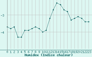 Courbe de l'humidex pour Combs-la-Ville (77)